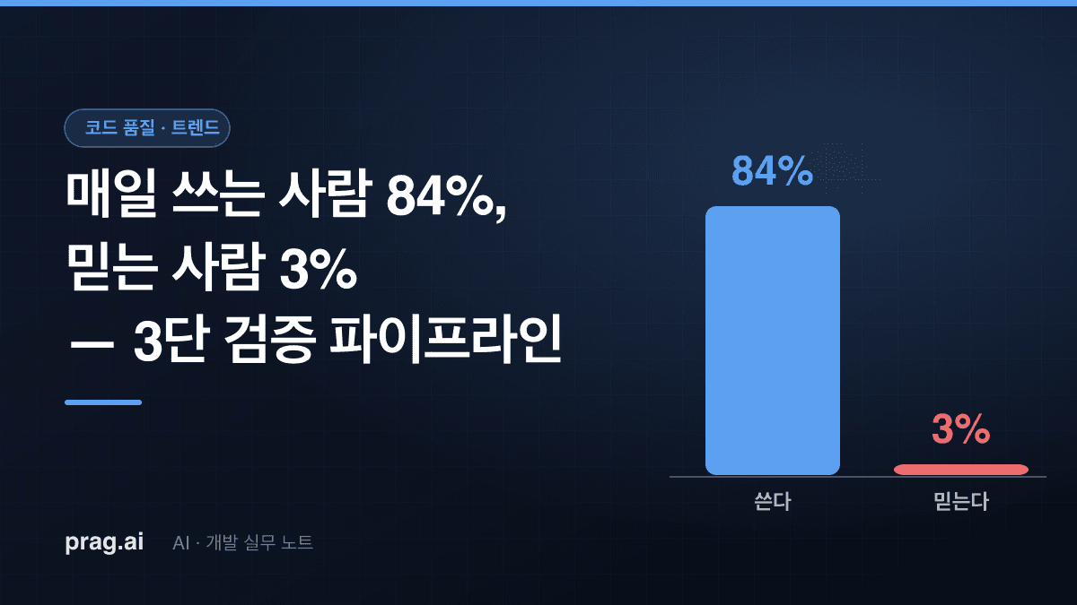 매일 쓰는 사람 84%, 믿는 사람 3% — AI가 쓴 코드를 검증하는 3단 파이프라인
