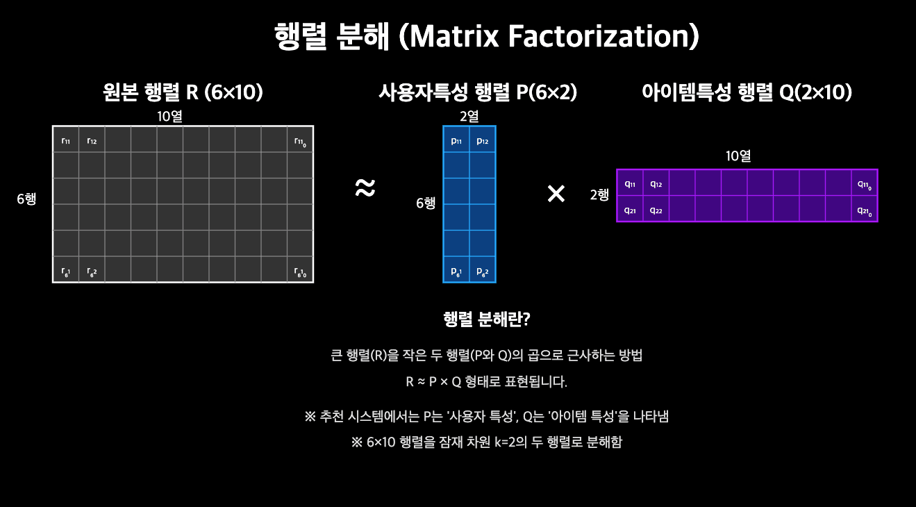 모델 기반 (Model-based) CF - 행렬 분해 (Matrix Factorization)
